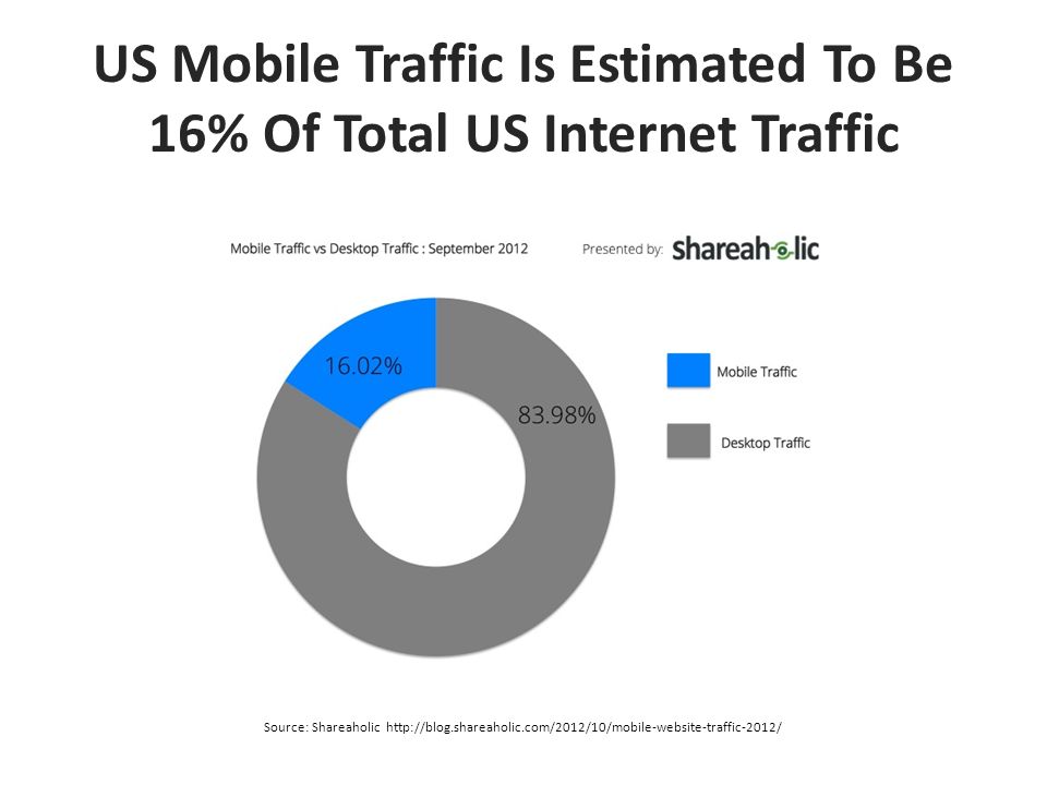 US Mobile Traffic Is Estimated To Be 16% Of Total US Internet Traffic Source: Shareaholic