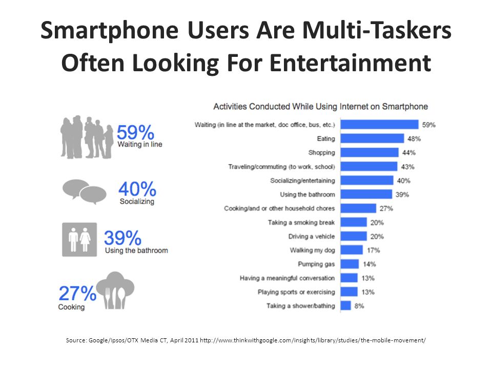 Smartphone Users Are Multi-Taskers Often Looking For Entertainment Source: Google/Ipsos/OTX Media CT, April