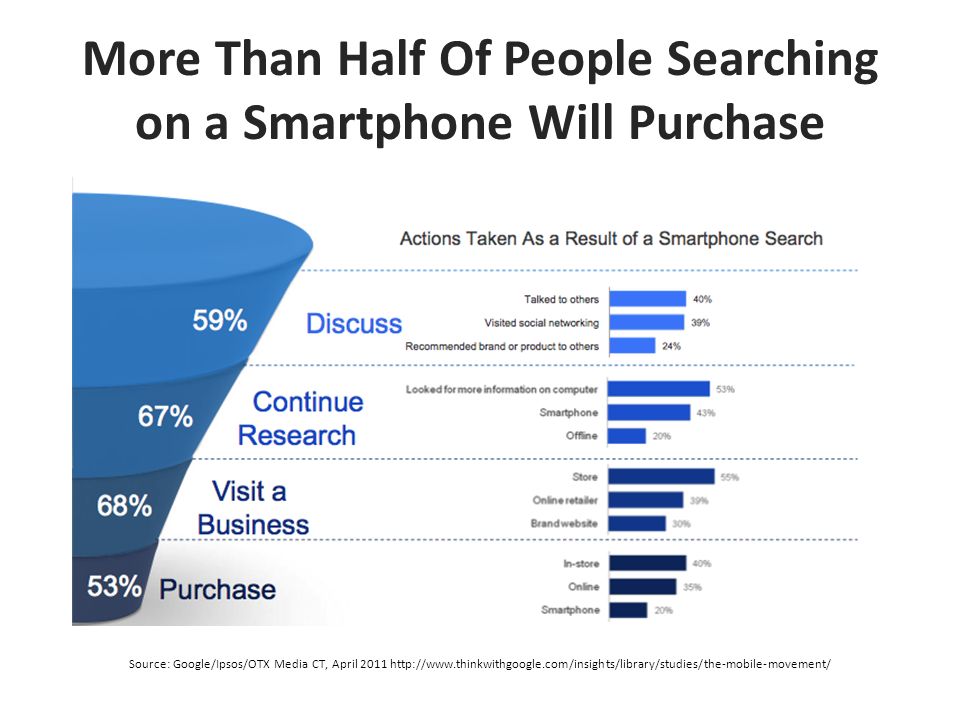 More Than Half Of People Searching on a Smartphone Will Purchase Source: Google/Ipsos/OTX Media CT, April