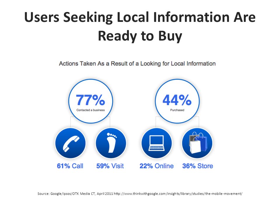 Users Seeking Local Information Are Ready to Buy Source: Google/Ipsos/OTX Media CT, April
