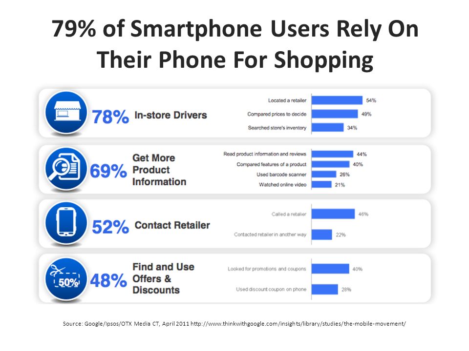 79% of Smartphone Users Rely On Their Phone For Shopping Source: Google/Ipsos/OTX Media CT, April