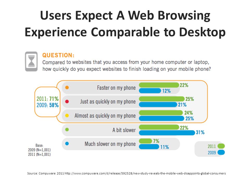 Users Expect A Web Browsing Experience Comparable to Desktop Source: Compuware