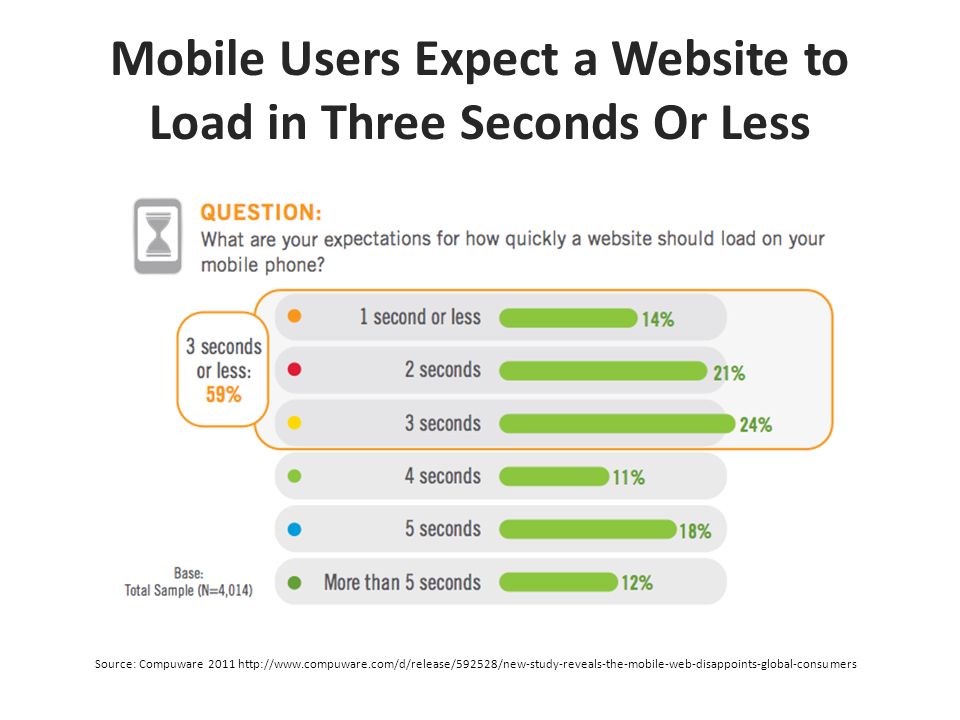 Mobile Users Expect a Website to Load in Three Seconds Or Less Source: Compuware
