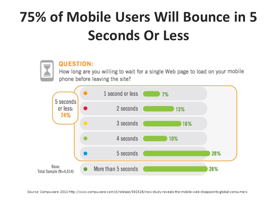 75% of Mobile Users Will Bounce in 5 Seconds Or Less Source: Compuware