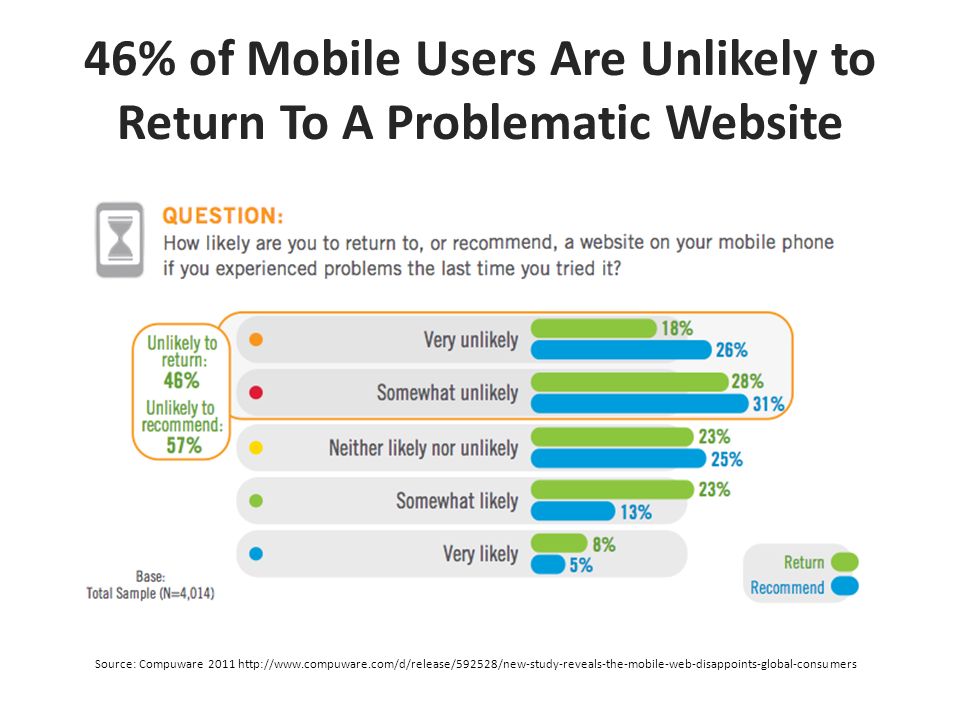 46% of Mobile Users Are Unlikely to Return To A Problematic Website Source: Compuware