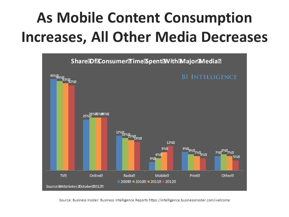 As Mobile Content Consumption Increases, All Other Media Decreases Source: Business Insider: Business Intelligence Reports