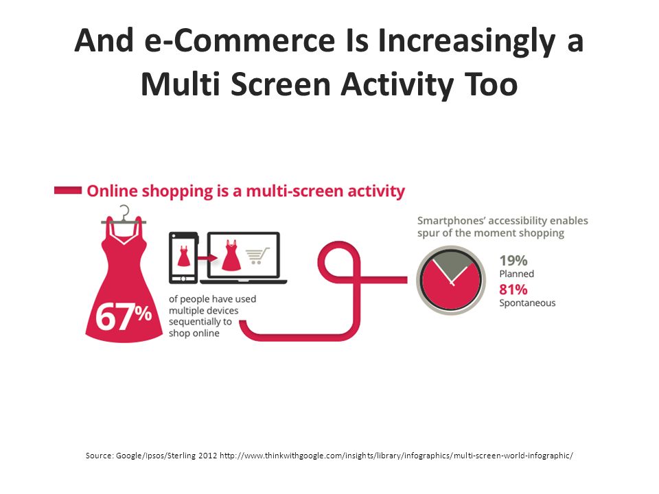 And e-Commerce Is Increasingly a Multi Screen Activity Too Source: Google/Ipsos/Sterling