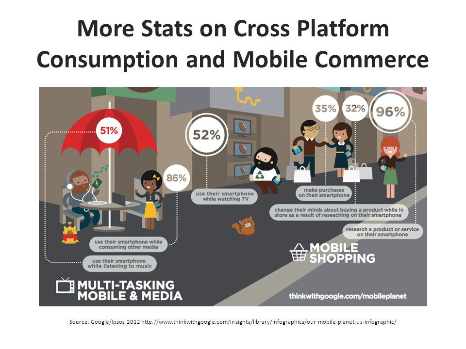 More Stats on Cross Platform Consumption and Mobile Commerce Source: Google/Ipsos