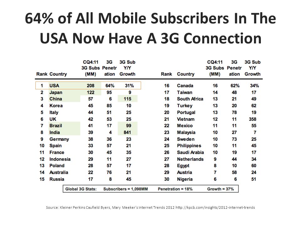 64% of All Mobile Subscribers In The USA Now Have A 3G Connection Source: Kleiner Perkins Caufield Byers, Mary Meeker’s Internet Trends