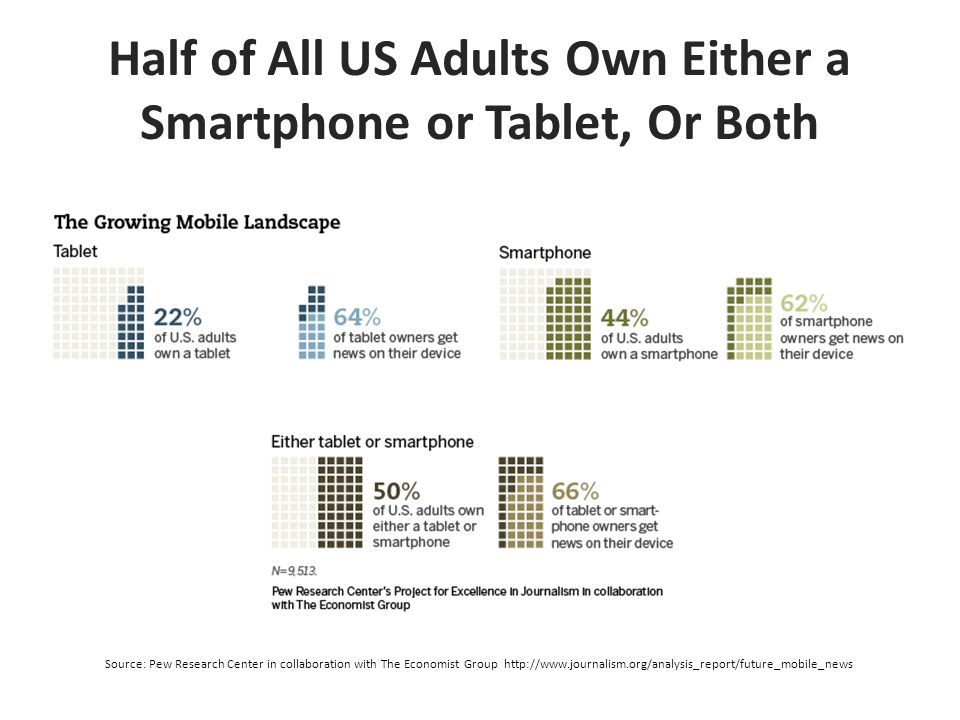 Half of All US Adults Own Either a Smartphone or Tablet, Or Both Source: Pew Research Center in collaboration with The Economist Group
