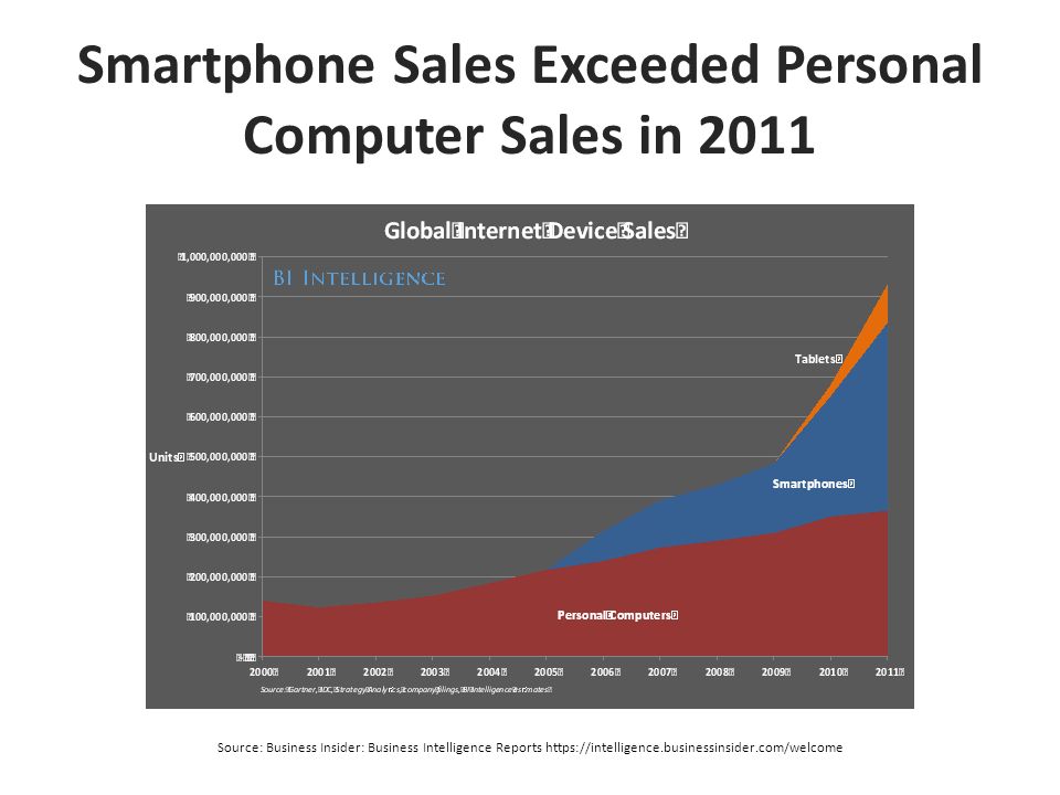 Smartphone Sales Exceeded Personal Computer Sales in 2011 Source: Business Insider: Business Intelligence Reports