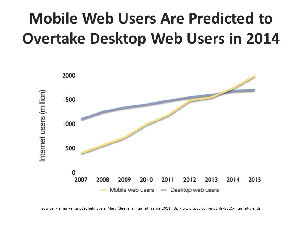 Mobile Web Users Are Predicted to Overtake Desktop Web Users in 2014 Source: Kleiner Perkins Caufield Byers, Mary Meeker’s Internet Trends