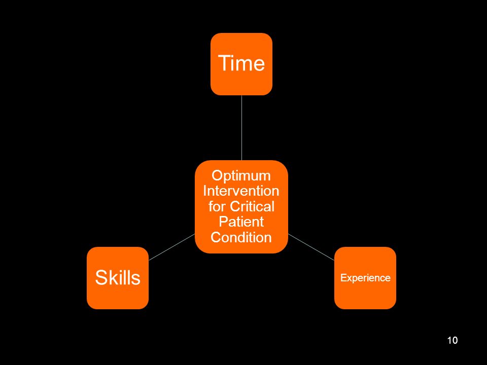 Optimum Intervention for Critical Patient Condition Time Experience Skills 10
