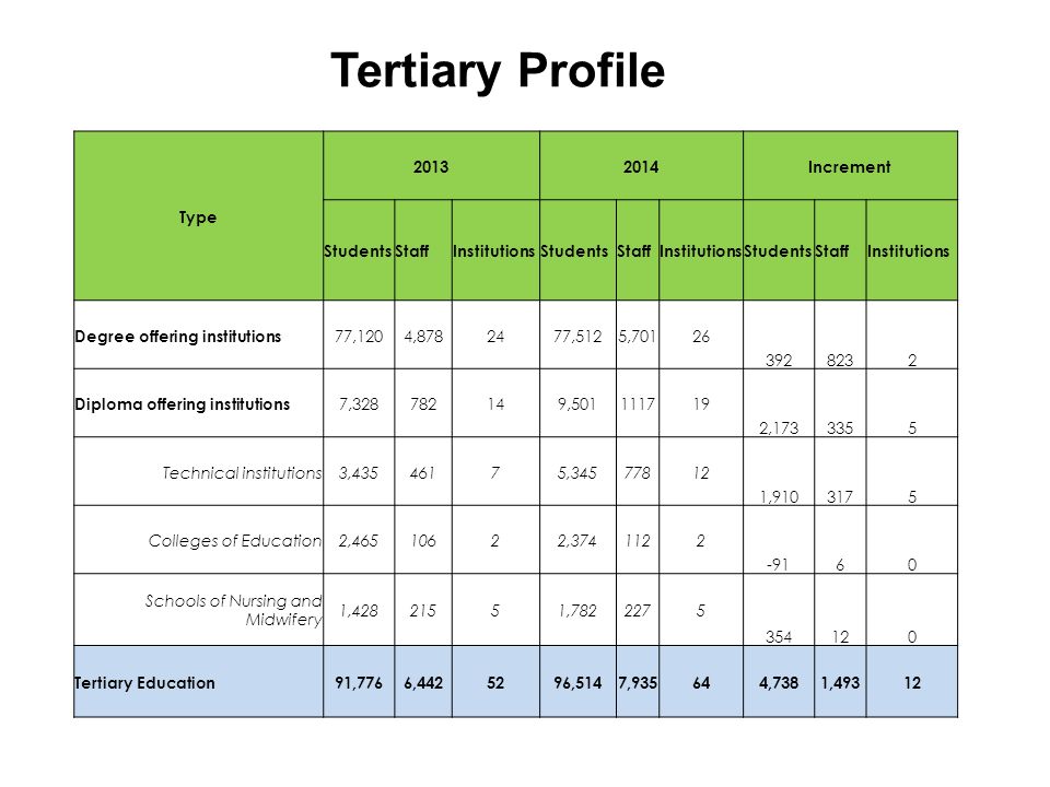 Tertiary Profile Type Increment StudentsStaffInstitutionsStudentsStaffInstitutionsStudentsStaffInstitutions Degree offering institutions 77,1204, ,5125, Diploma offering institutions 7, , , Technical institutions3, , , Colleges of Education2, , Schools of Nursing and Midwifery 1, , Tertiary Education91,7766, ,5147,935644,7381,49312