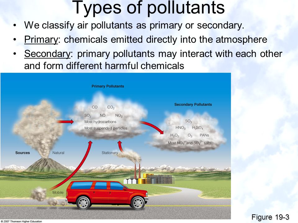 Air pollution презентация на английском