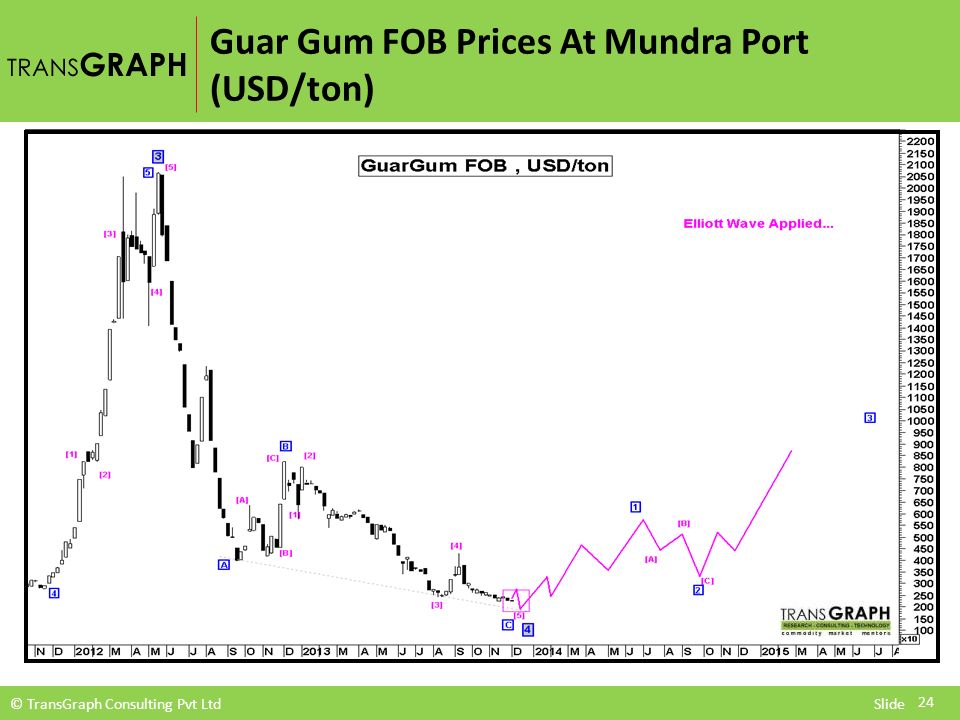 Guar Gum Historical Price Chart