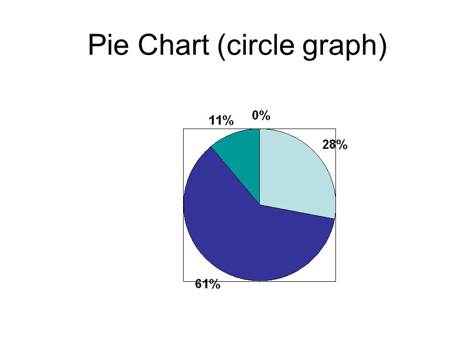 Pie Chart (circle graph)