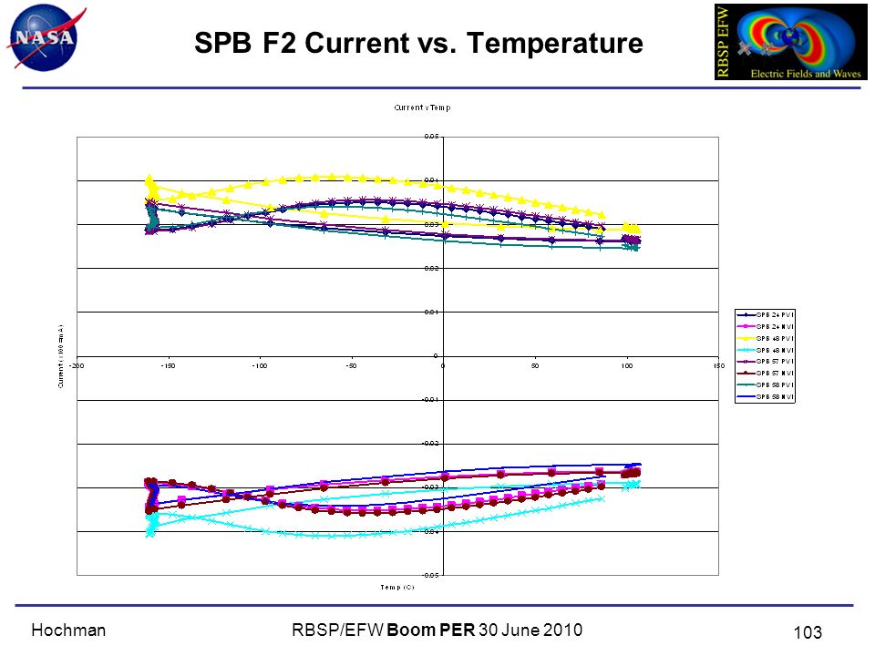 RBSP/EFW Boom PER 30 June 2010Hochman SPB F2 Current vs. Temperature 103