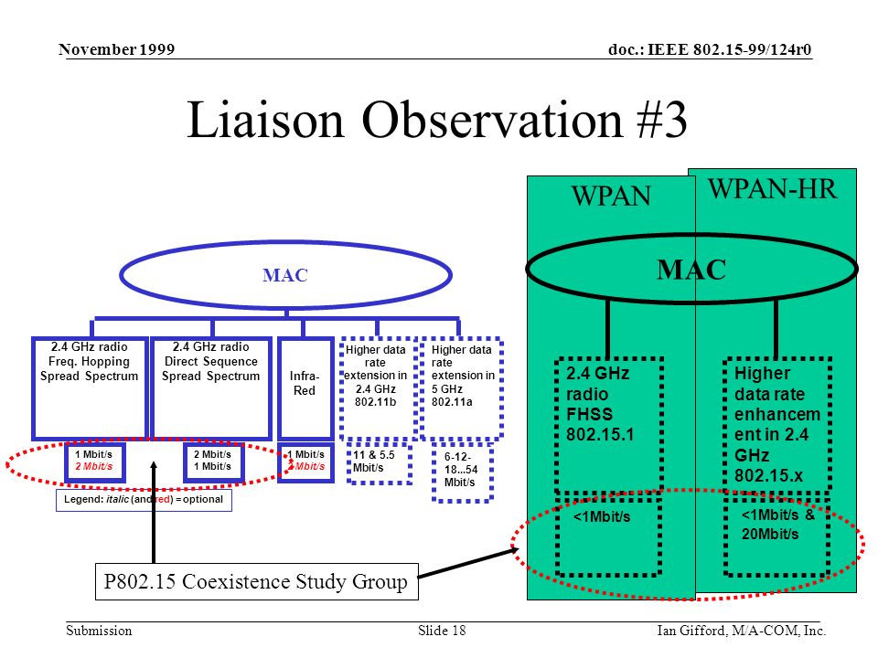 doc.: IEEE /124r0 Submission November 1999 Ian Gifford, M/A-COM, Inc.Slide 18 WPAN-HR Higher data rate enhancem ent in 2.4 GHz x <1Mbit/s & 20Mbit/s Liaison Observation #3 2.4 GHz radio Freq.