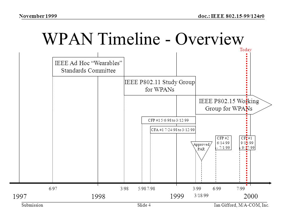 doc.: IEEE /124r0 Submission November 1999 Ian Gifford, M/A-COM, Inc.Slide 4 WPAN Timeline - Overview IEEE P Study Group for WPANs IEEE P Working Group for WPANs 6/973/983/99 IEEE Ad Hoc Wearables Standards Committee CFP #1 5/6/98 to 3/12/99 5/98 7/98 CFA #1 7/24/98 to 3/12/99 3/18/99 Approved PAR 6/99 CFP #2 6/14/99 - 7/1/99 7/99 CFI #1 9/13/99 - 9/17/99 Today