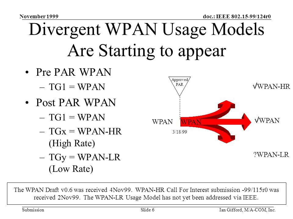 doc.: IEEE /124r0 Submission November 1999 Ian Gifford, M/A-COM, Inc.Slide 6 Divergent WPAN Usage Models Are Starting to appear Pre PAR WPAN –TG1 = WPAN Post PAR WPAN –TG1 = WPAN –TGx = WPAN-HR (High Rate) –TGy = WPAN-LR (Low Rate)  WPAN  WPAN-HR WPAN-LR WPAN 3/18/99 Approved PAR The WPAN Draft v0.6 was received 4Nov99.
