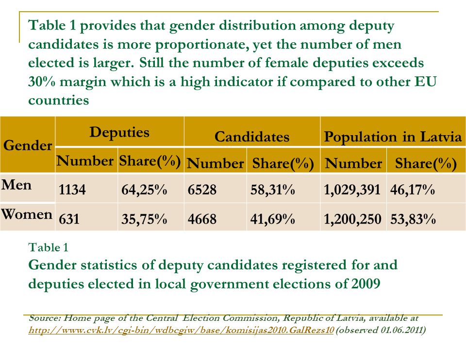 Table 1 provides that gender distribution among deputy candidates is more proportionate, yet the number of men elected is larger.