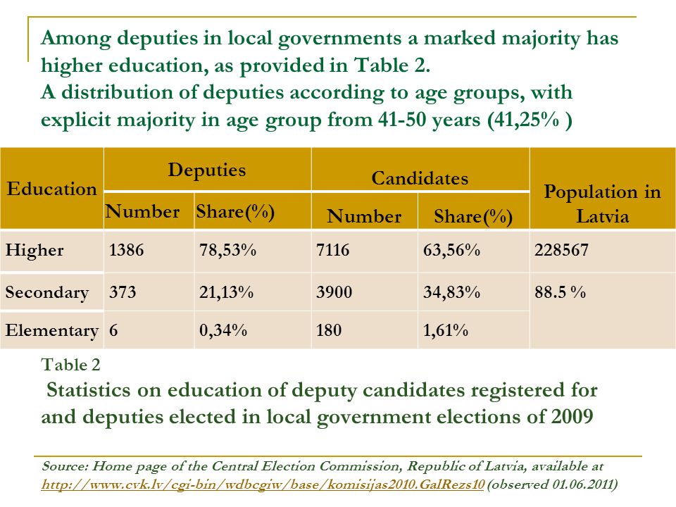 Among deputies in local governments a marked majority has higher education, as provided in Table 2.