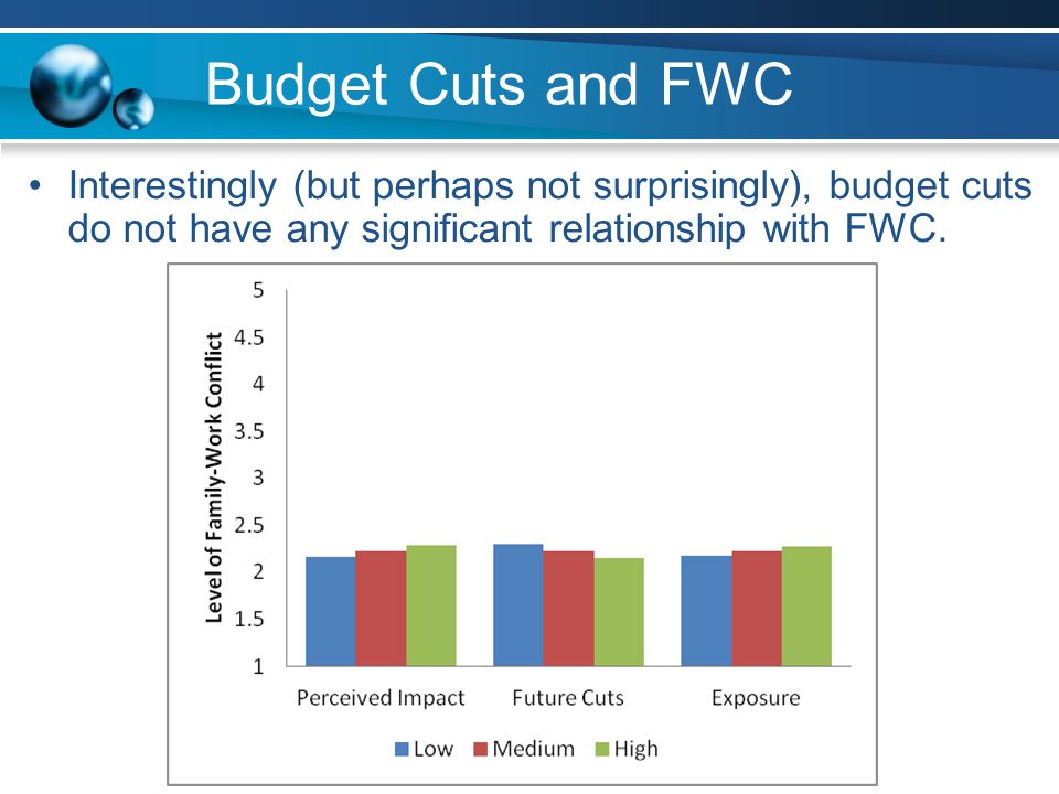 Budget Cuts and FWC Interestingly (but perhaps not surprisingly), budget cuts do not have any significant relationship with FWC.
