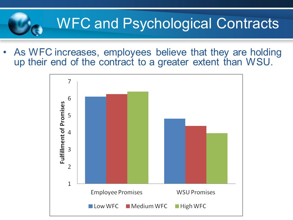 WFC and Psychological Contracts As WFC increases, employees believe that they are holding up their end of the contract to a greater extent than WSU.