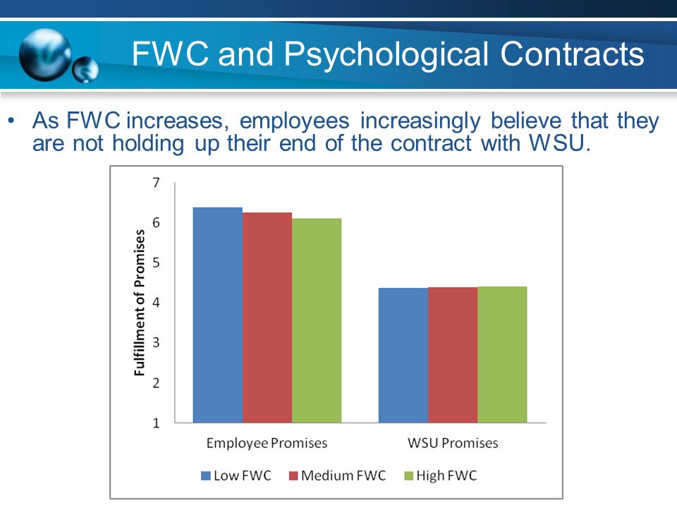 FWC and Psychological Contracts As FWC increases, employees increasingly believe that they are not holding up their end of the contract with WSU.