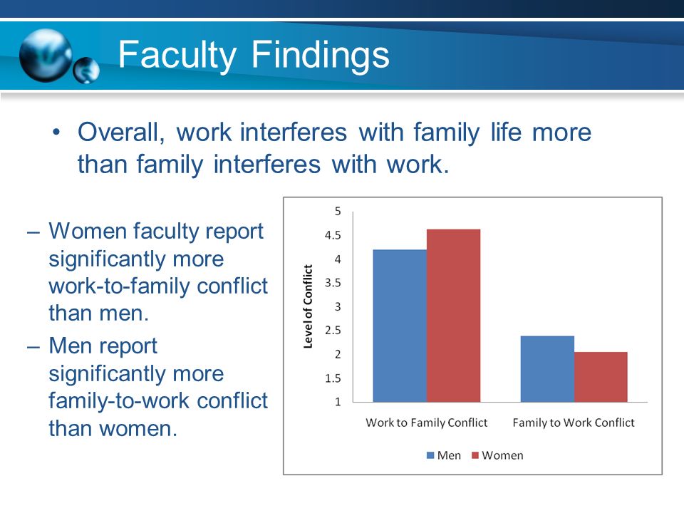 Faculty Findings –Women faculty report significantly more work-to-family conflict than men.