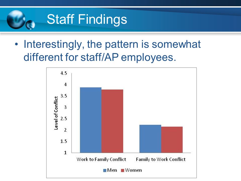 Staff Findings Interestingly, the pattern is somewhat different for staff/AP employees.
