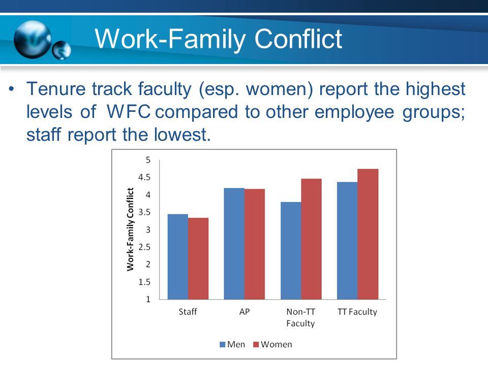 Work-Family Conflict Tenure track faculty (esp.