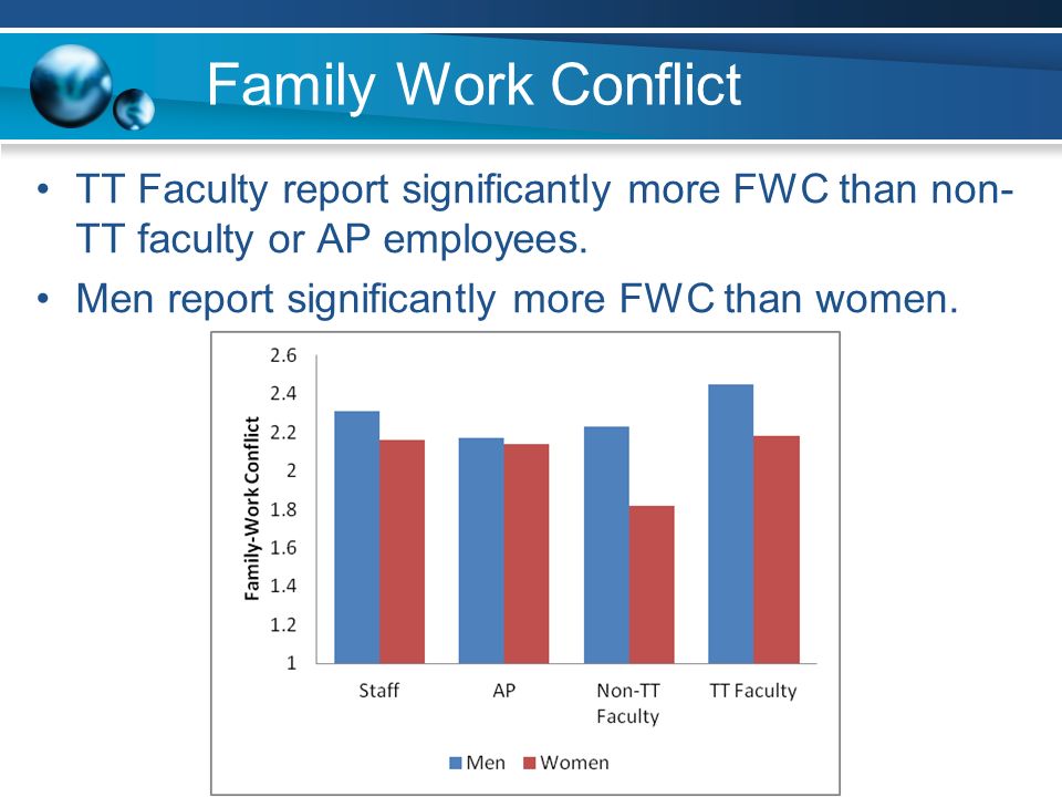Family Work Conflict TT Faculty report significantly more FWC than non- TT faculty or AP employees.