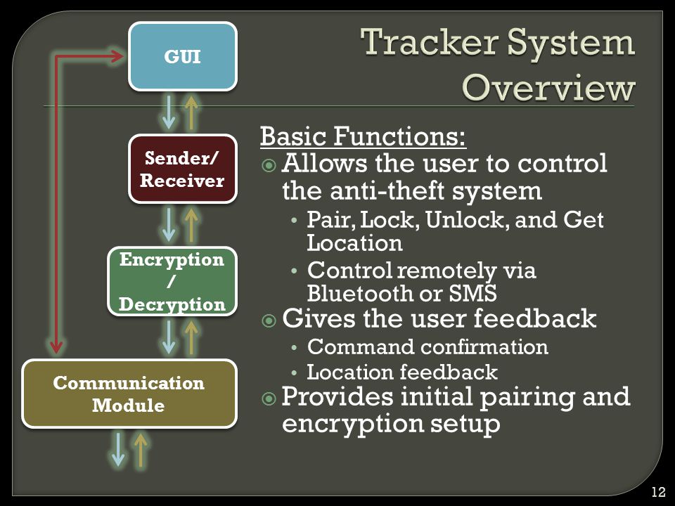 GUI Sender/ Receiver Sender/ Receiver Encryption / Decryption Encryption / Decryption Communication Module Basic Functions:  Allows the user to control the anti-theft system Pair, Lock, Unlock, and Get Location Control remotely via Bluetooth or SMS  Gives the user feedback Command confirmation Location feedback  Provides initial pairing and encryption setup 12