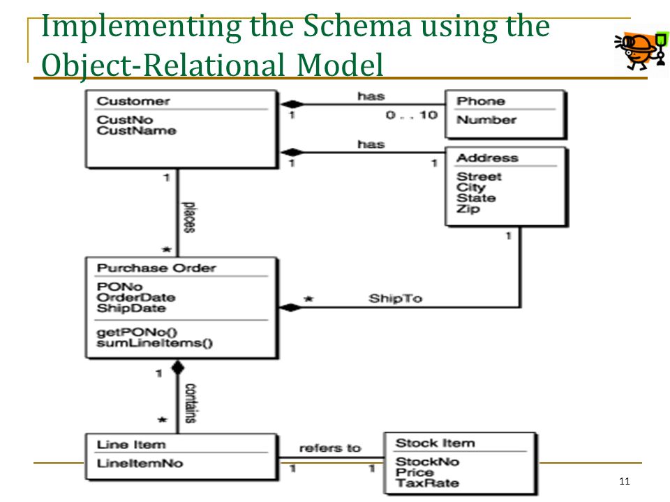 Implementing the Schema using the Object-Relational Model 11