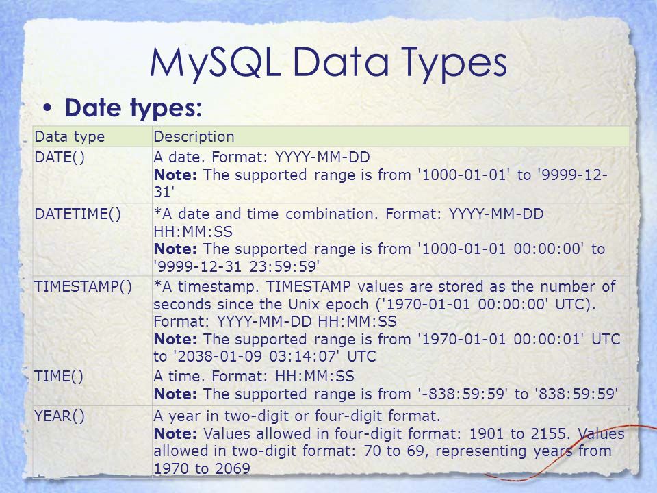MySQL Data Types Date types: Data typeDescription DATE()A date.