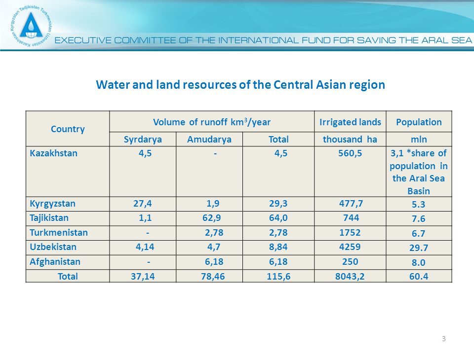 3 Country Volume of runoff km 3 /yearIrrigated landsPopulation SyrdaryaAmudaryaTotalthousand hamln Kazakhstan 4, ,53,1 *share of population in the Aral Sea Basin Kyrgyzstan27,4 1,929,3 477,7 5.3 Tajikistan 1,1 62,964, Turkmenistan - 2, Uzbekistan 4,14 4,78, Afghanistan - 6, Total37,14 78,46115,68043,260.4 Water and land resources of the Central Asian region