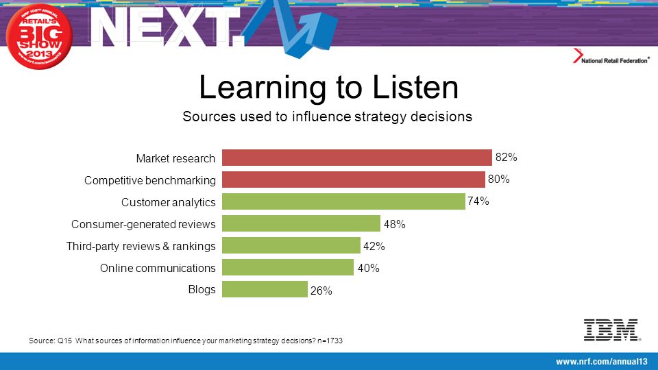 Learning to Listen Sources used to influence strategy decisions Source:Q15 What sources of information influence your marketing strategy decisions.