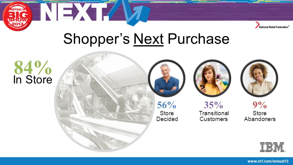 Shopper’s Next Purchase 84% In Store 56% Store Decided 9% Store Abandoners 35% Transitional Customers