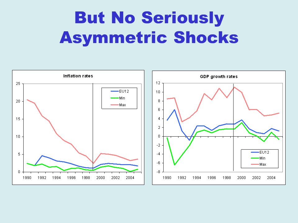 But No Seriously Asymmetric Shocks