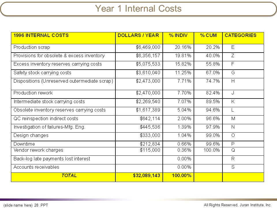 All Rights Reserved, Juran Institute, Inc. (slide name here) 28.PPT Year 1 Internal Costs