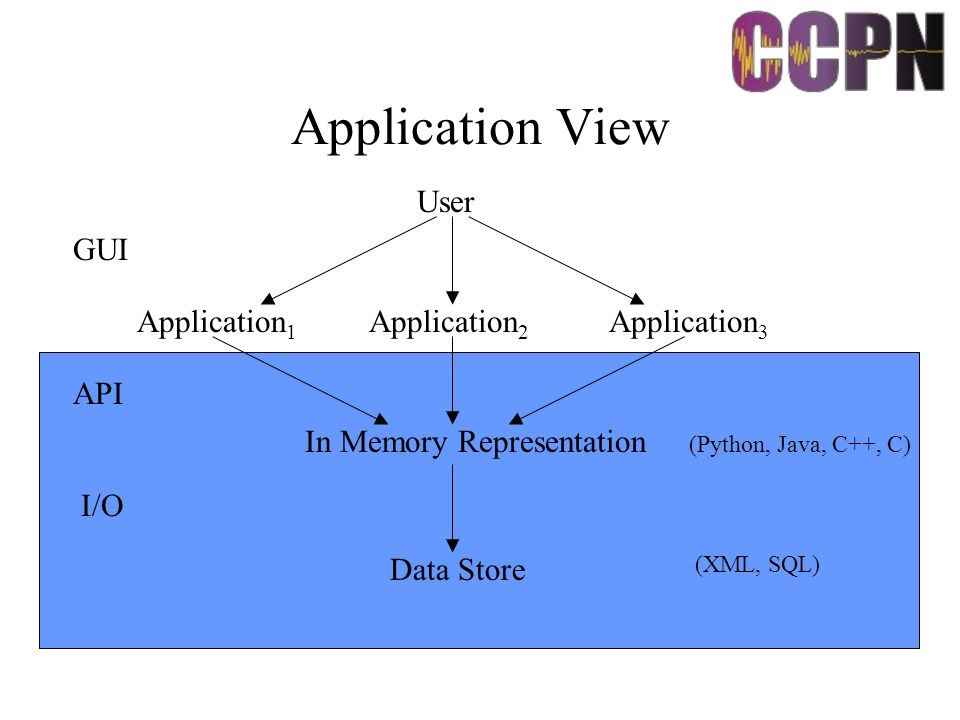 Application View User Application 1 Data Store Application 2 Application 3 In Memory Representation GUI API I/O (Python, Java, C++, C) (XML, SQL)