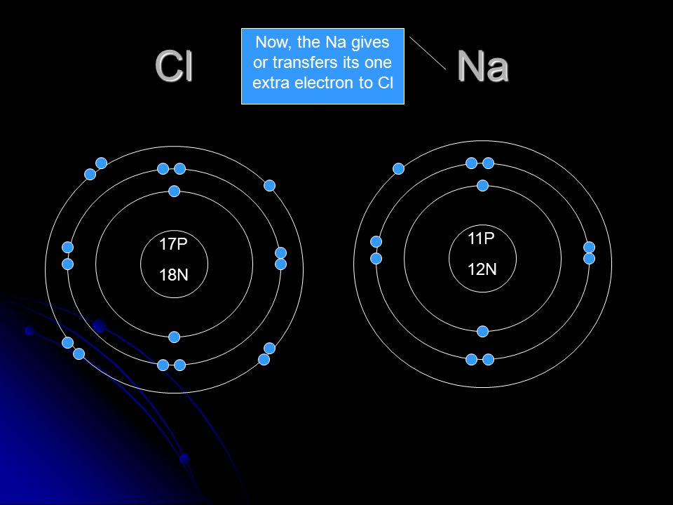 Cl Na 11P 12N 17P 18N Now, the Na gives or transfers its one extra electron to Cl Now everyone is happy