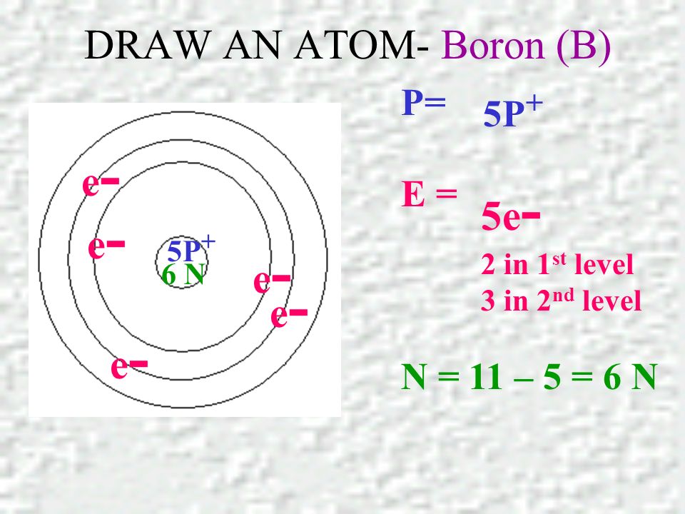 DRAW AN ATOM- Boron (B) P= E = N = 11 – 5 = 6 N 5P + e-e- e-e- 6 N e-e- e-e- 5e - 2 in 1 st level 3 in 2 nd level e-e-