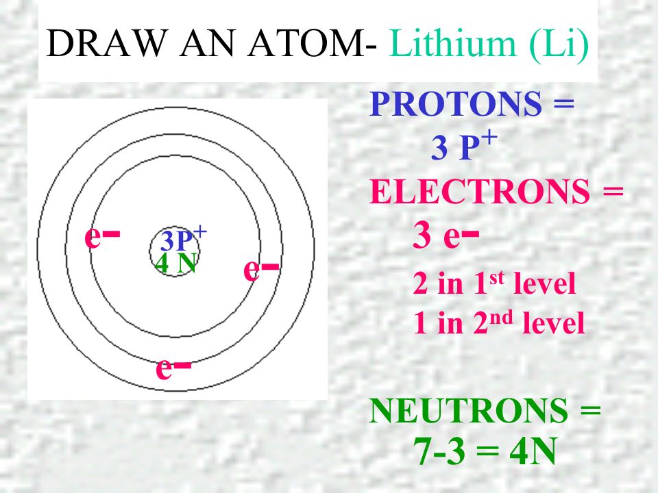 DRAW AN ATOM- Lithium (Li) PROTONS = ELECTRONS = NEUTRONS = 3 P + 3 e - 2 in 1 st level 1 in 2 nd level 7-3 = 4N 3P + e-e- e-e- 4 N e-e-