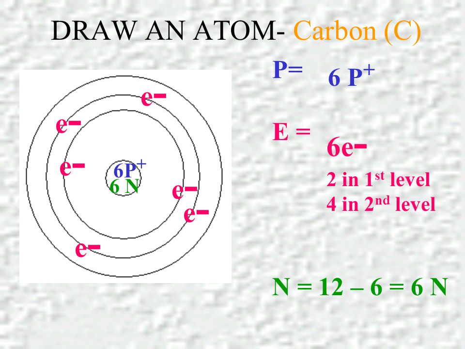 DRAW AN ATOM- Carbon (C) P= E = N = 12 – 6 = 6 N 6 P + e-e- e-e- 6 N e-e- e-e- e-e- 6e - 2 in 1 st level 4 in 2 nd level e-e-