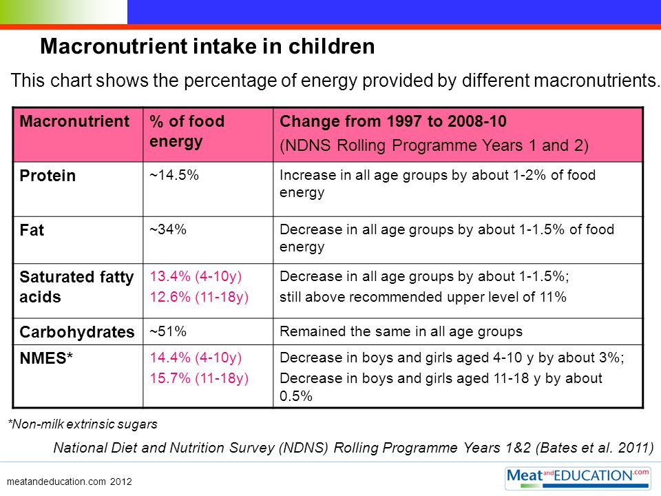 Food Chart For Different Age Groups
