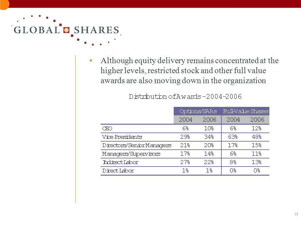 10 Although equity delivery remains concentrated at the higher levels, restricted stock and other full value awards are also moving down in the organization