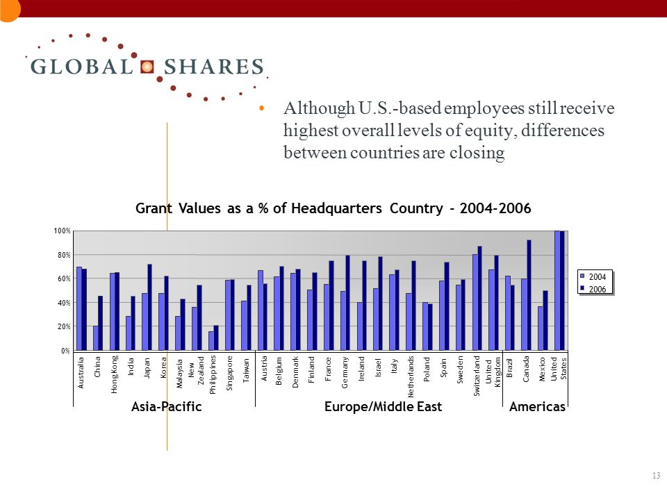 13 Although U.S.-based employees still receive highest overall levels of equity, differences between countries are closing Grant Values as a % of Headquarters Country % 20% 40% 60% 80% 100% Australia China Hong Kong India Japan Korea Malaysia New Zealand Philippines Singapore Taiwan Austria Belgium Denmark Finland France Germany Ireland Israel Italy Netherlands Poland Spain Sweden Switzerland United Kingdom Brazil Canada Mexico United States Asia-PacificEurope/Middle EastAmericas